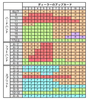 カジノでベーシックストラテジーのみを頼りにブラックジャックしてくるので皆さんの力を貸して欲しい